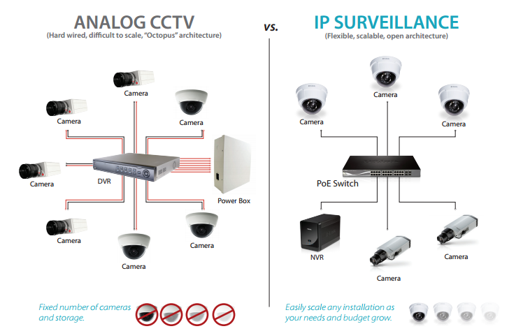 cctv ip and analog